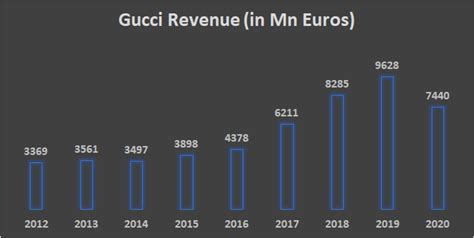 gucci turnover 2022|Gucci value by year.